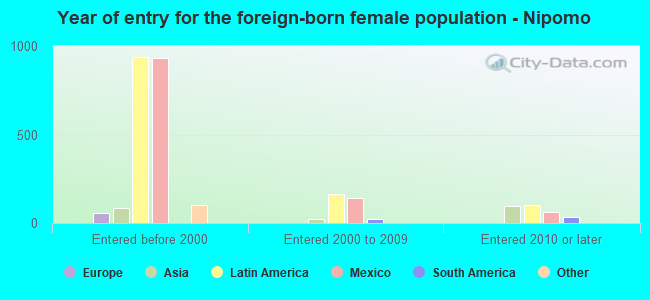 Year of entry for the foreign-born female population - Nipomo