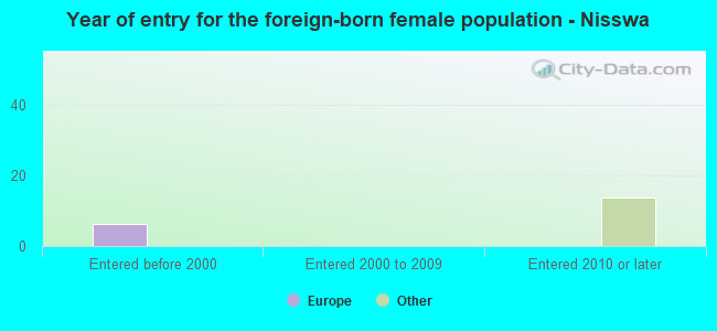 Year of entry for the foreign-born female population - Nisswa