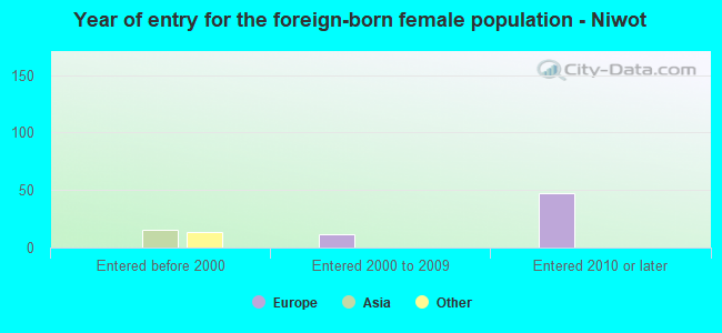 Year of entry for the foreign-born female population - Niwot