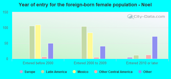 Year of entry for the foreign-born female population - Noel