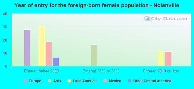 Year of entry for the foreign-born female population - Nolanville