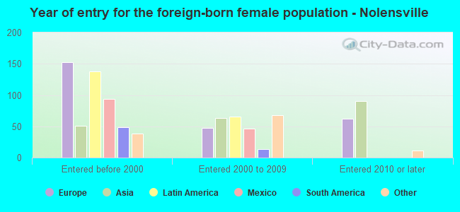 Year of entry for the foreign-born female population - Nolensville
