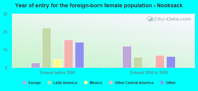 Year of entry for the foreign-born female population - Nooksack