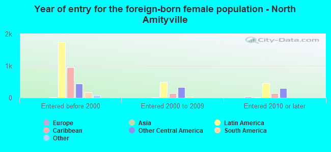 Year of entry for the foreign-born female population - North Amityville