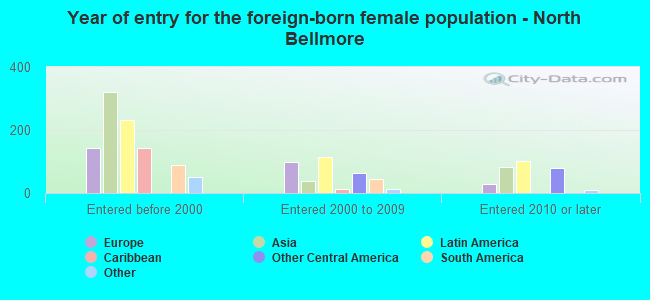 Year of entry for the foreign-born female population - North Bellmore