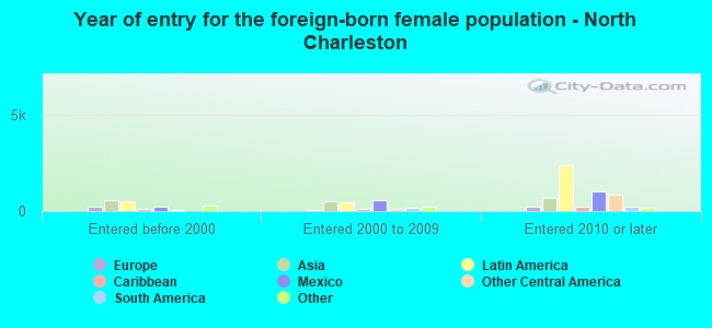 Year of entry for the foreign-born female population - North Charleston