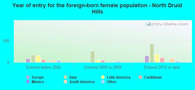 Year of entry for the foreign-born female population - North Druid Hills