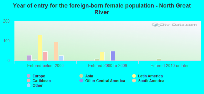 Year of entry for the foreign-born female population - North Great River