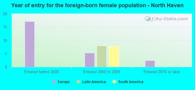 Year of entry for the foreign-born female population - North Haven
