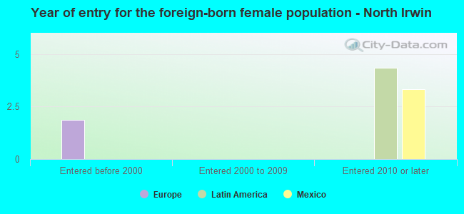 Year of entry for the foreign-born female population - North Irwin