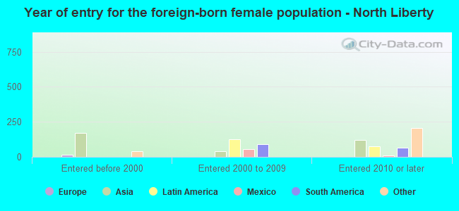 Year of entry for the foreign-born female population - North Liberty