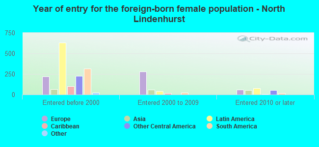 Year of entry for the foreign-born female population - North Lindenhurst