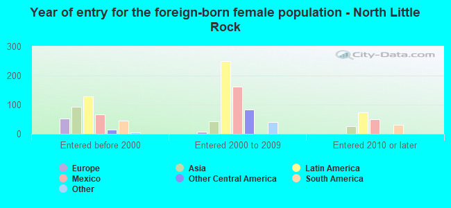 Year of entry for the foreign-born female population - North Little Rock