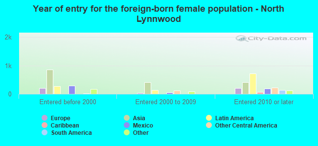Year of entry for the foreign-born female population - North Lynnwood