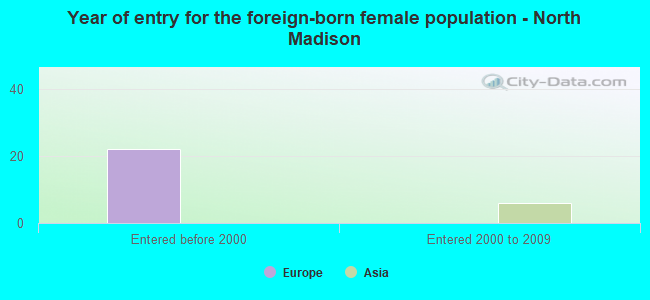 Year of entry for the foreign-born female population - North Madison