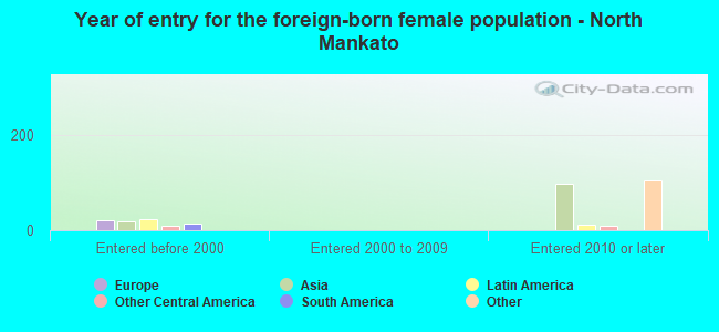 Year of entry for the foreign-born female population - North Mankato