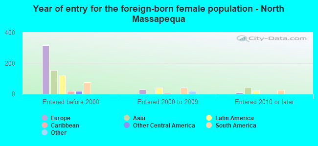 Year of entry for the foreign-born female population - North Massapequa