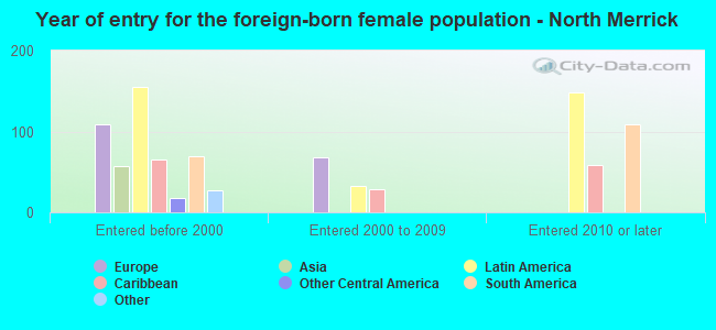 Year of entry for the foreign-born female population - North Merrick