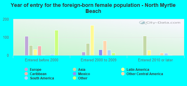 Year of entry for the foreign-born female population - North Myrtle Beach