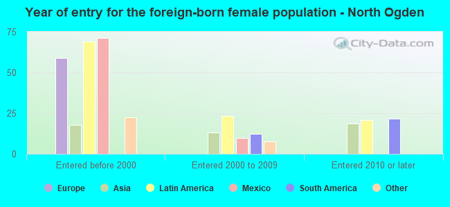 Year of entry for the foreign-born female population - North Ogden