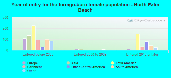 Year of entry for the foreign-born female population - North Palm Beach
