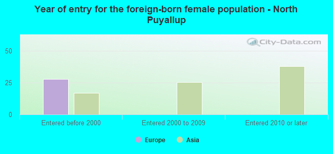 Year of entry for the foreign-born female population - North Puyallup