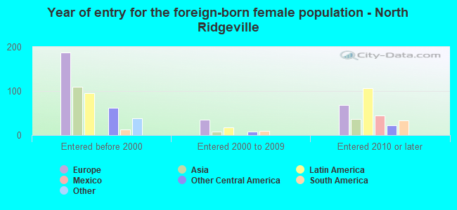 Year of entry for the foreign-born female population - North Ridgeville