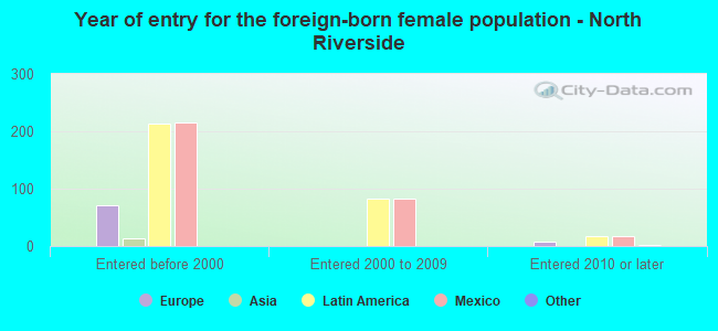 Year of entry for the foreign-born female population - North Riverside