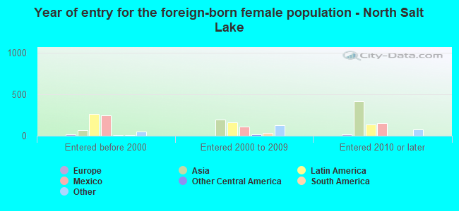Year of entry for the foreign-born female population - North Salt Lake