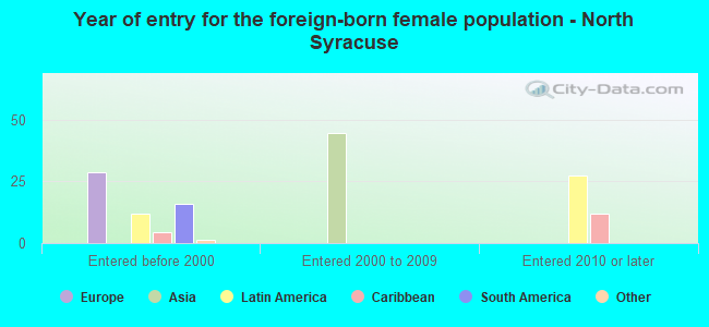 Year of entry for the foreign-born female population - North Syracuse