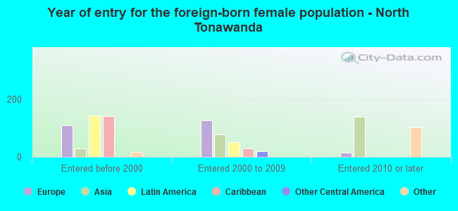 Year of entry for the foreign-born female population - North Tonawanda