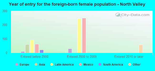 Year of entry for the foreign-born female population - North Valley