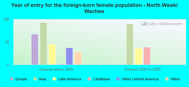 Year of entry for the foreign-born female population - North Weeki Wachee