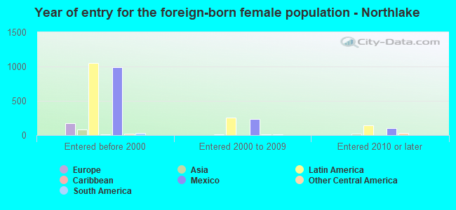 Year of entry for the foreign-born female population - Northlake