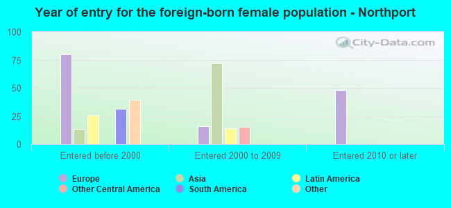 Year of entry for the foreign-born female population - Northport