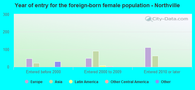 Year of entry for the foreign-born female population - Northville