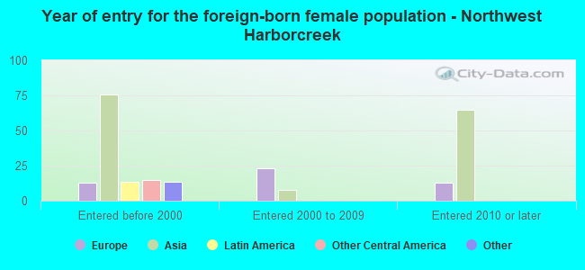 Year of entry for the foreign-born female population - Northwest Harborcreek