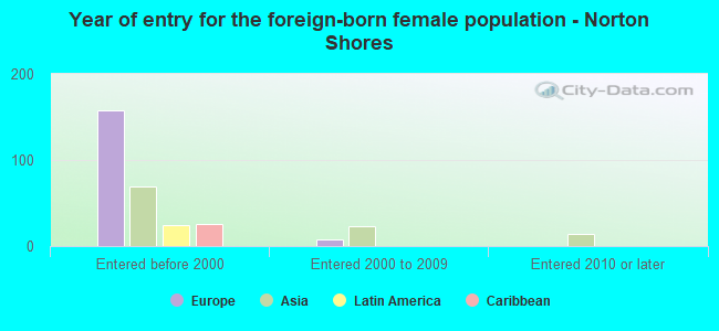 Year of entry for the foreign-born female population - Norton Shores