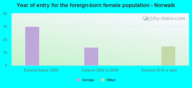 Year of entry for the foreign-born female population - Norwalk