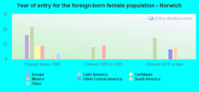 Year of entry for the foreign-born female population - Norwich