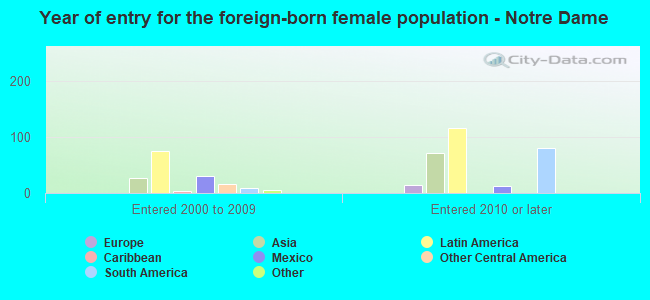 Year of entry for the foreign-born female population - Notre Dame