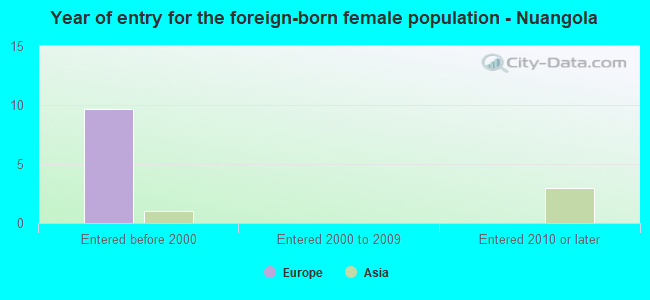 Year of entry for the foreign-born female population - Nuangola