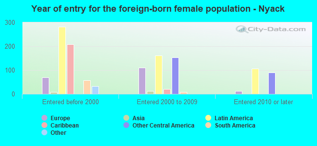 Year of entry for the foreign-born female population - Nyack