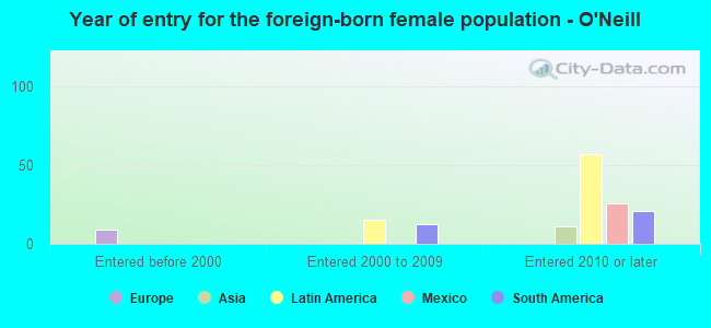 Year of entry for the foreign-born female population - O'Neill