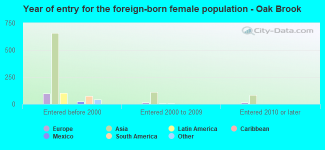 Year of entry for the foreign-born female population - Oak Brook