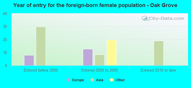 Year of entry for the foreign-born female population - Oak Grove