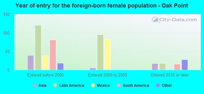 Year of entry for the foreign-born female population - Oak Point