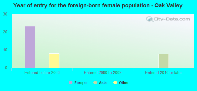 Year of entry for the foreign-born female population - Oak Valley