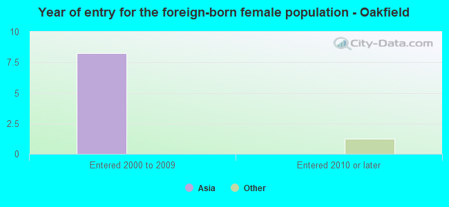 Year of entry for the foreign-born female population - Oakfield
