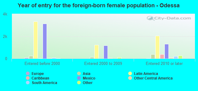 Year of entry for the foreign-born female population - Odessa